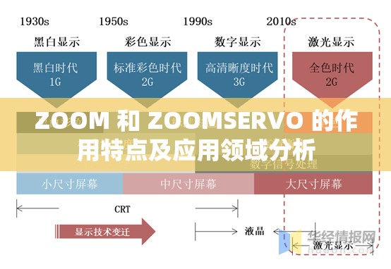 ZOOM 和 ZOOMSERVO 的作用特点及应用领域分析